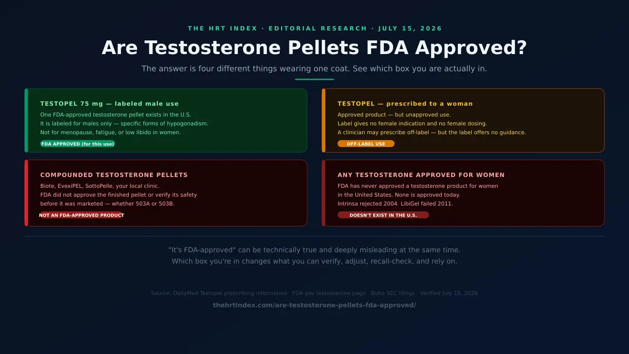 FDA status matrix showing four categories: Testopel for men (FDA approved), Testopel for women (off-label), compounded pellets (not FDA approved), and any testosterone for women (doesn't exist in U.S.).
