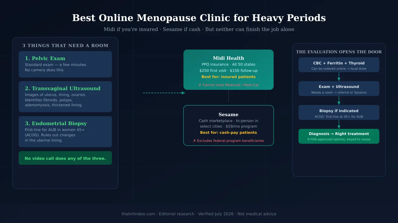 Comparison diagram showing best online menopause clinics for heavy periods, with the three evaluation steps that require an in-person visit