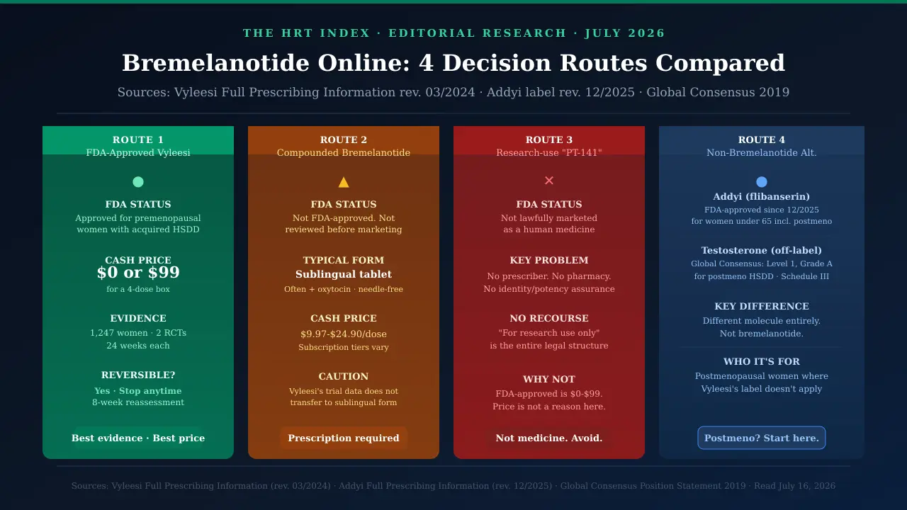 Four decision routes side by side: FDA-approved Vyleesi ($0-$99), compounded sublingual (not FDA-reviewed), research-use PT-141 (avoid), and non-bremelanotide alternatives including Addyi for postmenopausal women.