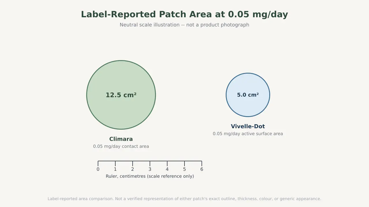 Area comparison using label-reported values: Climara 0.05 mg/day contact area, 12.5 square centimetres; Vivelle-Dot 0.05 mg/day active surface area, 5.0 square centimetres