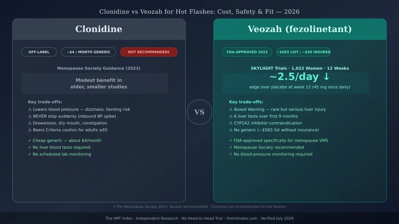 Clonidine vs Veozah comparison for menopausal hot flashes — cost, safety, and fit guide 2026 from The HRT Index.