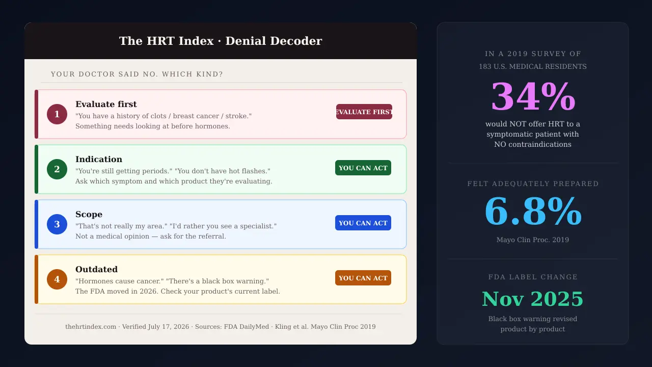 Four types of HRT refusal decoded: evaluate-first, indication, scope, and outdated — with key statistics showing 34% of U.S. medical residents would not offer HRT to a symptomatic patient with no contraindications, and the FDA's November 2025 labeling change