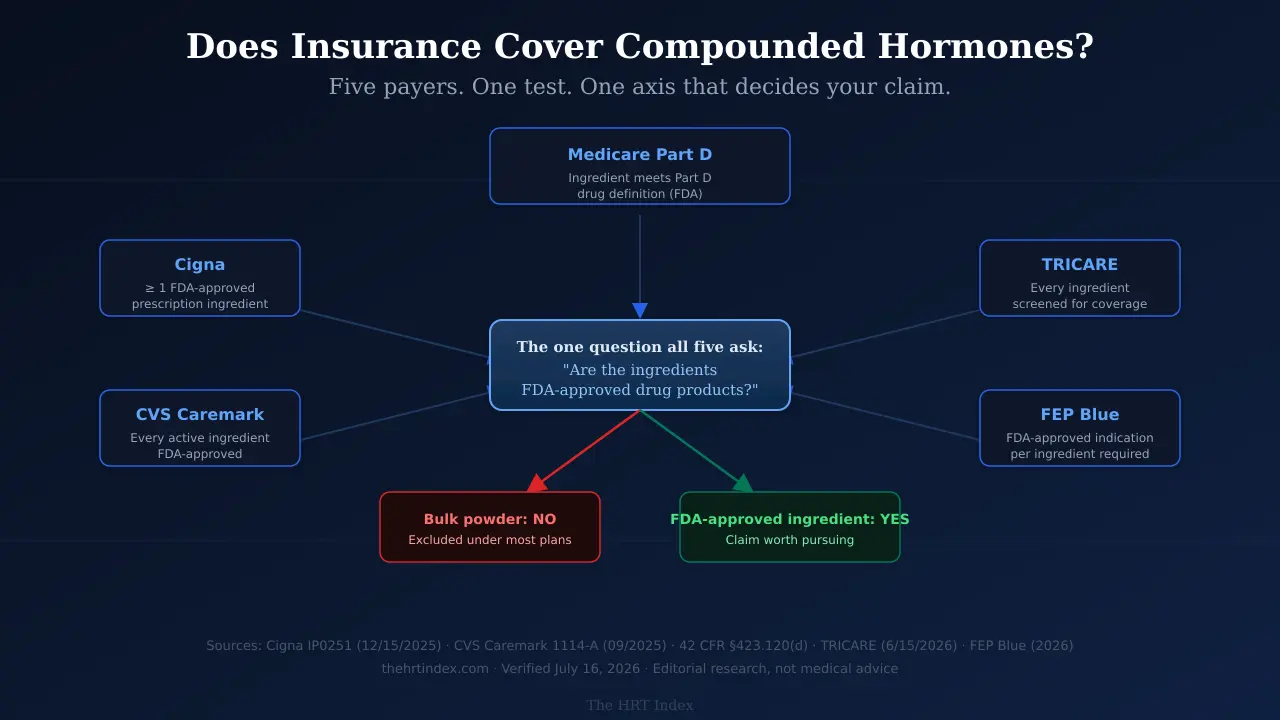Five payers — Cigna, CVS Caremark, Medicare Part D, TRICARE, FEP Blue — all converging on one insurance coverage test: are the hormone ingredients FDA-approved? Bulk powder fails every one. Verified July 16, 2026.