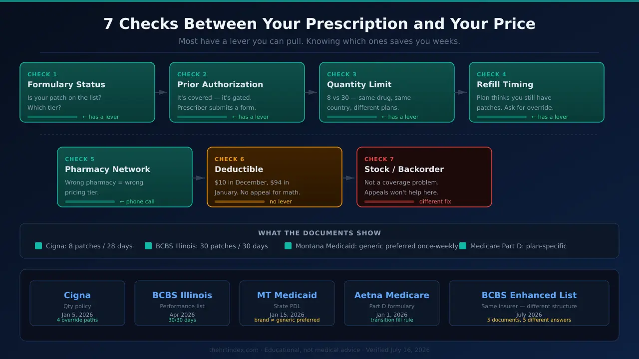 Diagram showing 7 checks between an estradiol patch prescription and your price: formulary status, prior authorization, quantity limit, refill timing, pharmacy network, deductible, and stock. Four of seven have a lever you can pull.