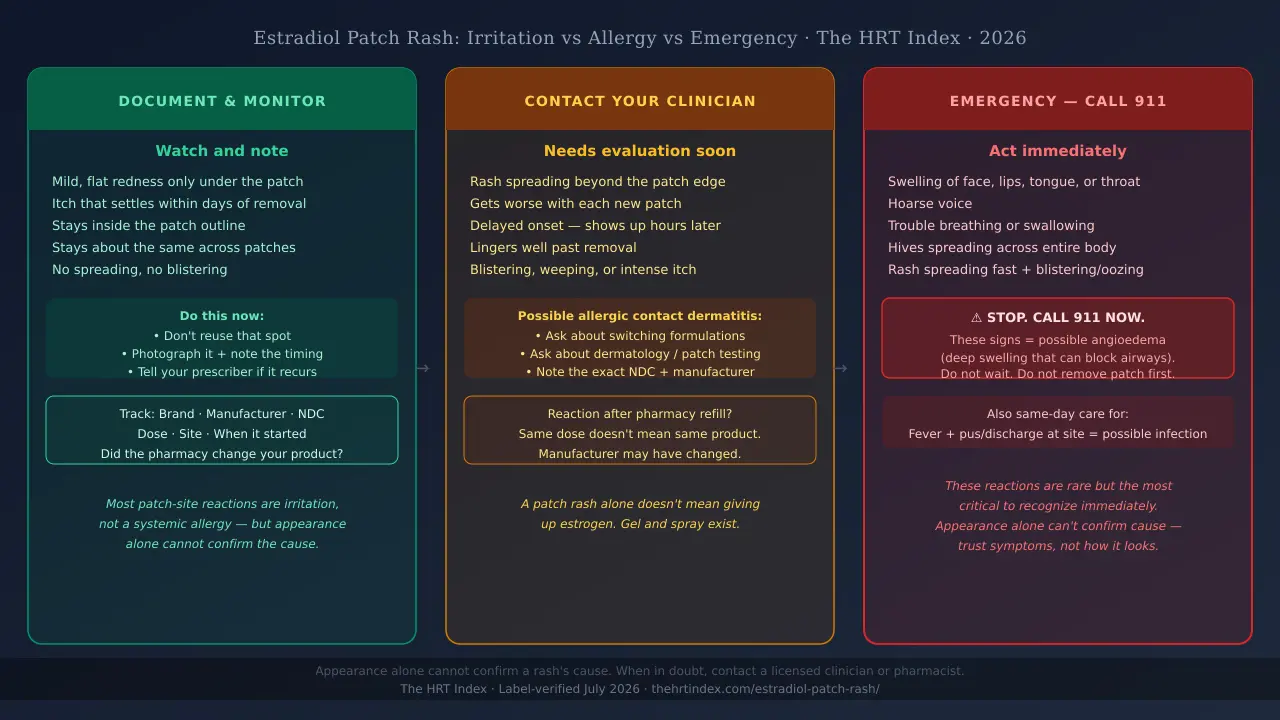 Estradiol patch rash decision guide: document and monitor, contact clinician, and emergency signs — three-tier visual for 2026.