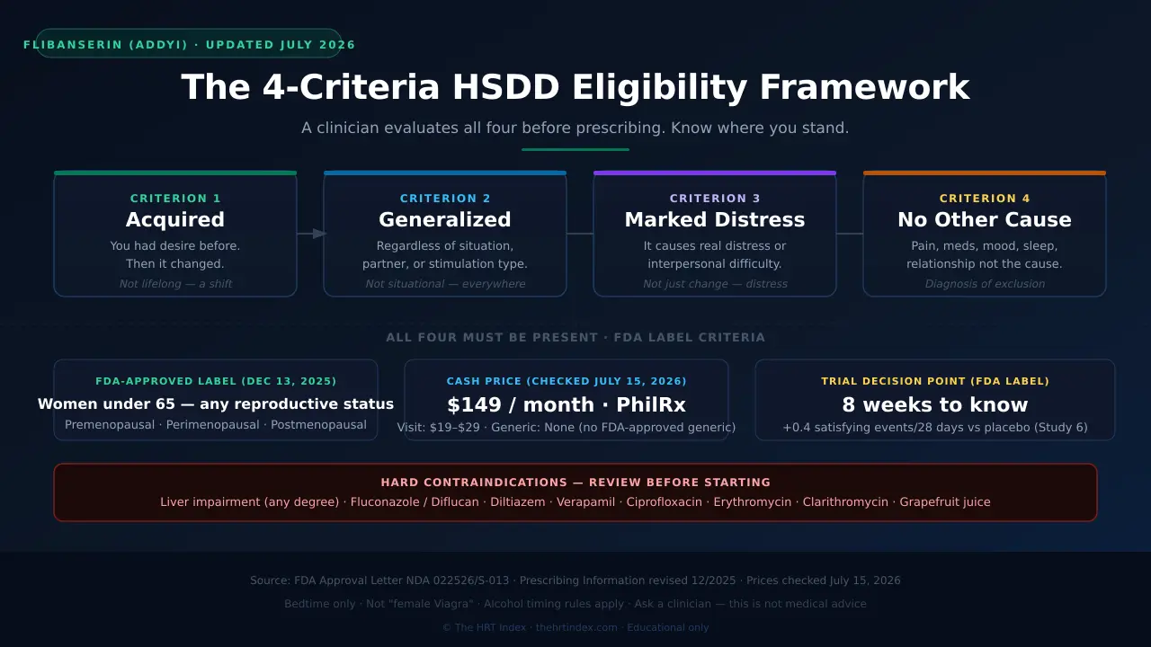 Flibanserin HSDD eligibility framework: 4 criteria (acquired, generalized, marked distress, no other cause) with 2026 FDA label change showing women under 65 regardless of reproductive status