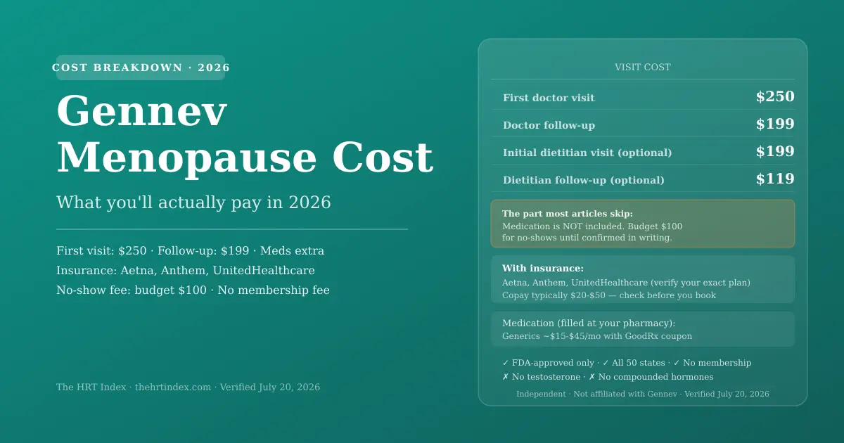 Gennev menopause cost breakdown: $250 first visit, $199 follow-up, medication billed separately at your pharmacy