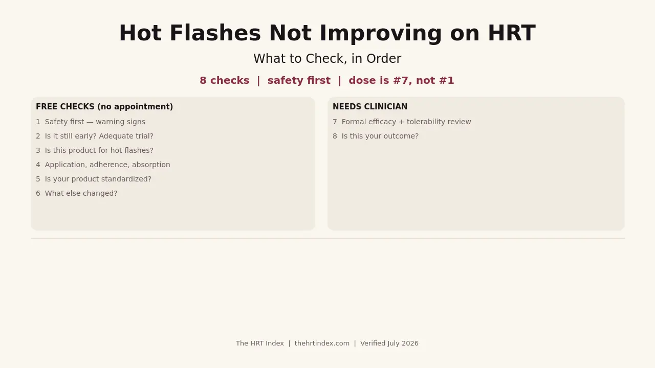 8-check sequence for hot flashes not improving on HRT — free checks first, dose last, verified July 2026 by The HRT Index