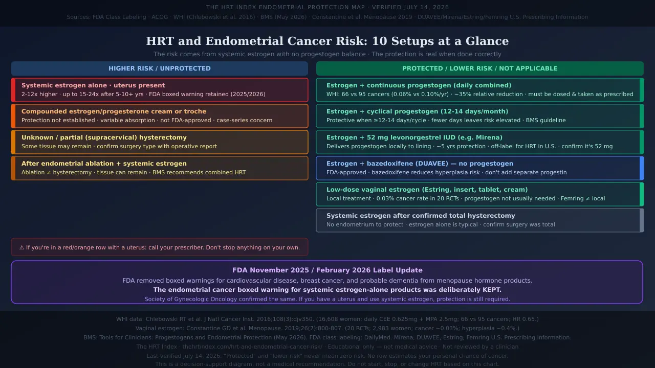 HRT and endometrial cancer risk: 10-setup protection map. Red rows: systemic estrogen alone (2-12x higher risk), compounded hormones (protection uncertain), partial hysterectomy/ablation (confirm tissue status). Green rows: combined HRT (WHI: 66 vs 95 cancers), levonorgestrel IUD, DUAVEE, low-dose vaginal estrogen, total hysterectomy. Sources: FDA, WHI, BMS, ACOG. Last verified July 14, 2026.