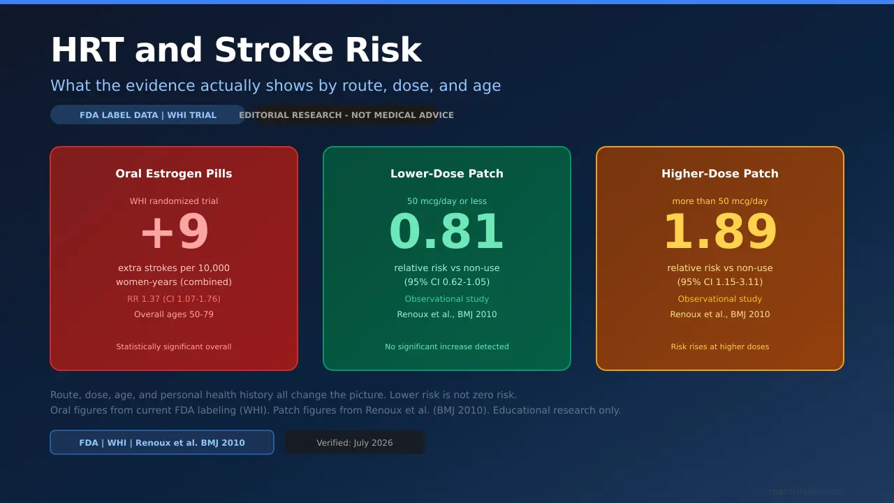 HRT and stroke risk evidence map: oral estrogen pills show +9 extra strokes per 10,000 women-years overall (WHI, statistically significant); lower-dose patches (50 mcg/day or less) show RR 0.81 with no significant increase; higher-dose patches (over 50 mcg/day) show RR 1.89, elevated. Sources: FDA labeling (WHI data), Renoux et al. BMJ 2010. Last verified July 14, 2026.