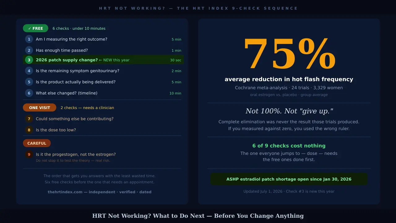 9-check sequence for HRT not working: 6 free checks under 10 minutes, 75% average hot flash reduction from Cochrane meta-analysis of 3,329 women, ASHP patch shortage bulletin updated July 2026