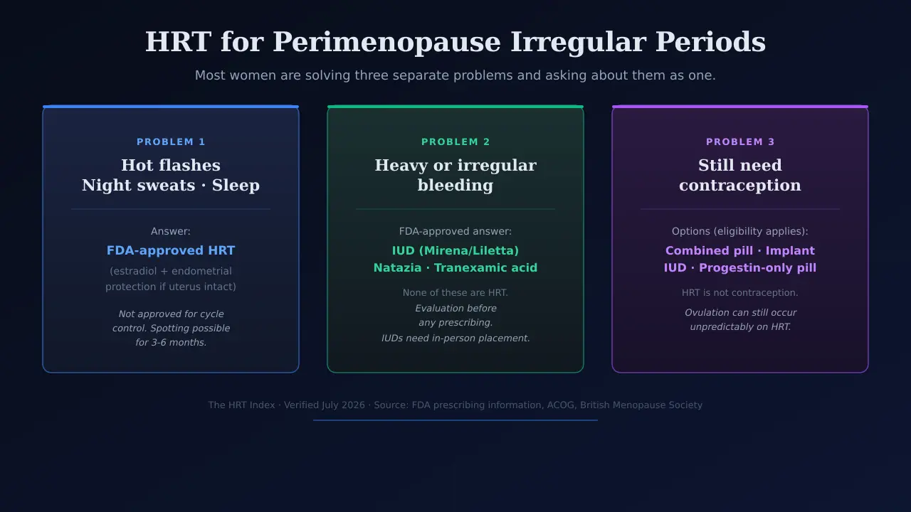 Three-panel diagram: Problem 1 hot flashes answered by FDA-approved HRT; Problem 2 heavy bleeding answered by IUD, Natazia, or tranexamic acid; Problem 3 contraception answered by pill, IUD, or implant — showing these are three separate decisions, not one