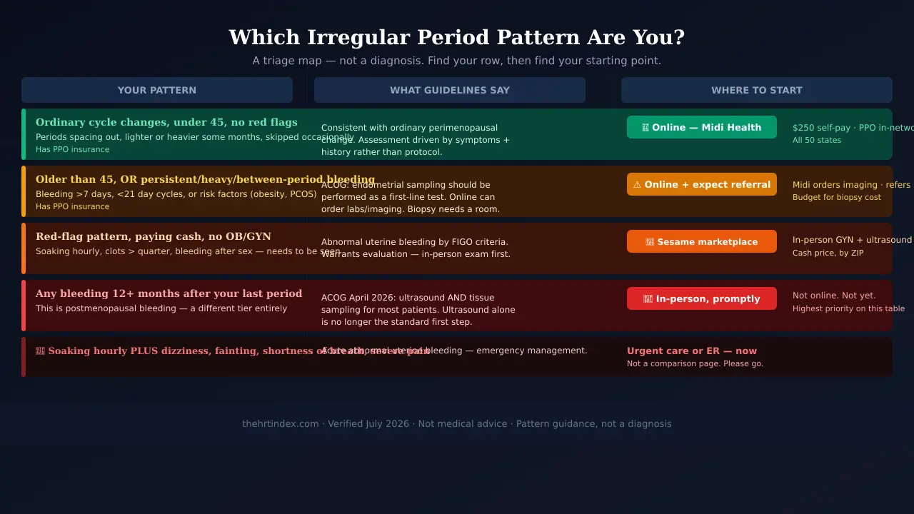Chart showing which irregular period patterns can start with online menopause care and which need an in-person exam first