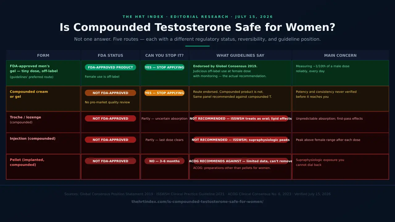 Five-route comparison chart: FDA-approved men's gel is endorsed off-label; compounded cream route endorsed but product is not; troches and injections are not recommended; pellets ACOG recommends against.