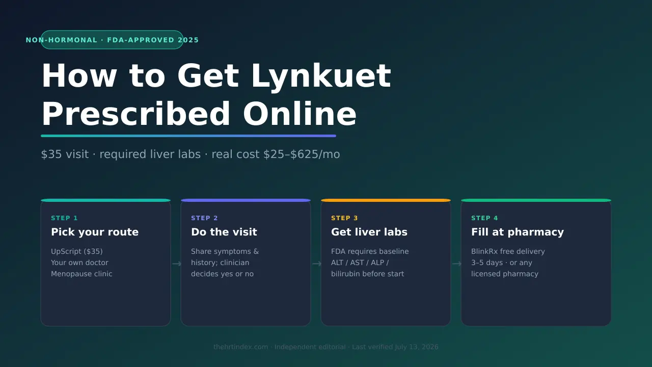 How to get Lynkuet prescribed online: 4-step flow showing route selection, licensed clinician telehealth visit, required liver labs, and BlinkRx pharmacy delivery