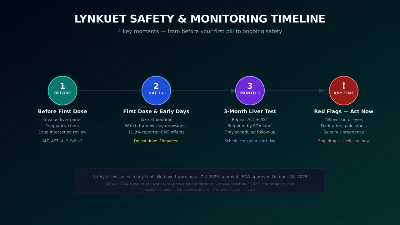 Lynkuet safety monitoring timeline: baseline liver tests before first dose, first-dose driving caution, the three-month liver test at month 3, and symptom-triggered red-flag action at any time