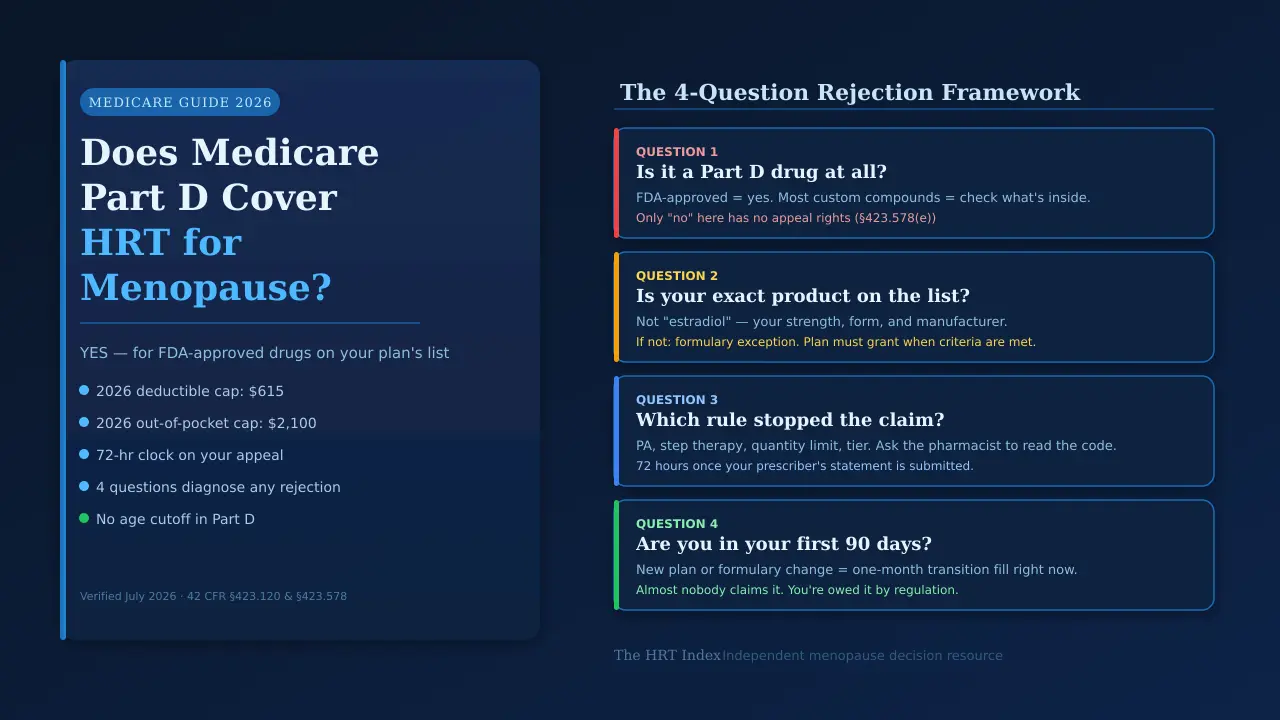 The 4-question framework for diagnosing a Medicare Part D HRT rejection -- illustrated decision flow