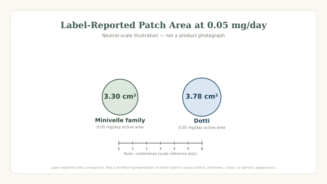 Minivelle vs Dotti estradiol patch size comparison illustration, showing the Minivelle-family patch and the Dotti patch side by side with a ruler for scale