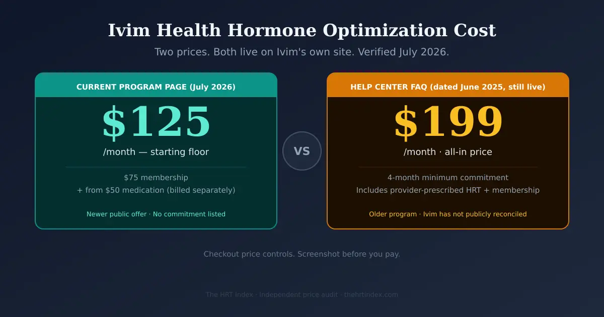 Ivim Health hormone optimization cost — program page showing a $125 floor beside Ivim's help center still showing $199