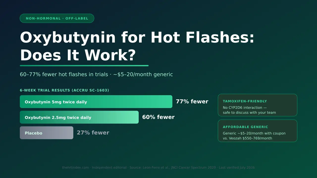 Non-hormonal option overview: oxybutynin for hot flashes, evidence and how to get it online.