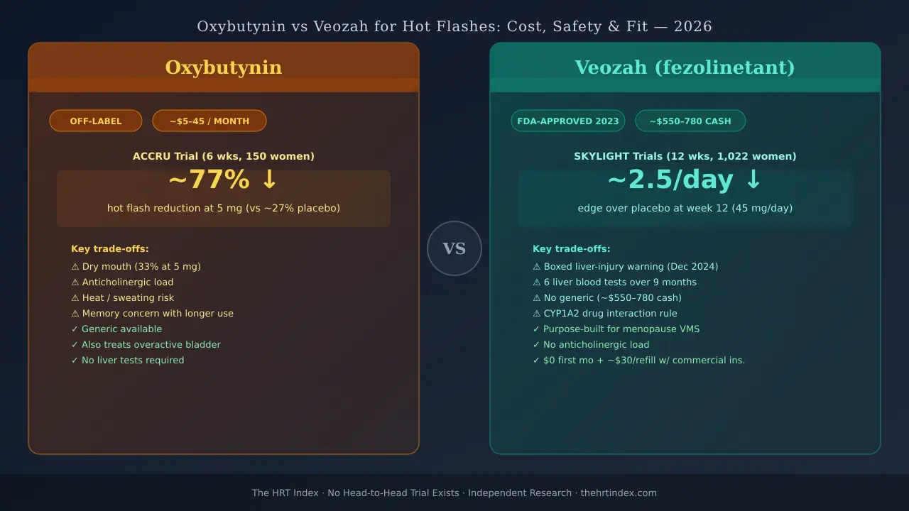 Oxybutynin vs Veozah comparison for menopausal hot flashes — cost, safety, and fit guide 2026 from The HRT Index.
