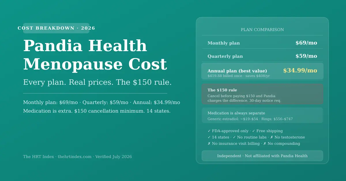 Pandia Health menopause cost breakdown: $69/mo monthly, $59/mo quarterly, $34.99/mo annual — meds extra