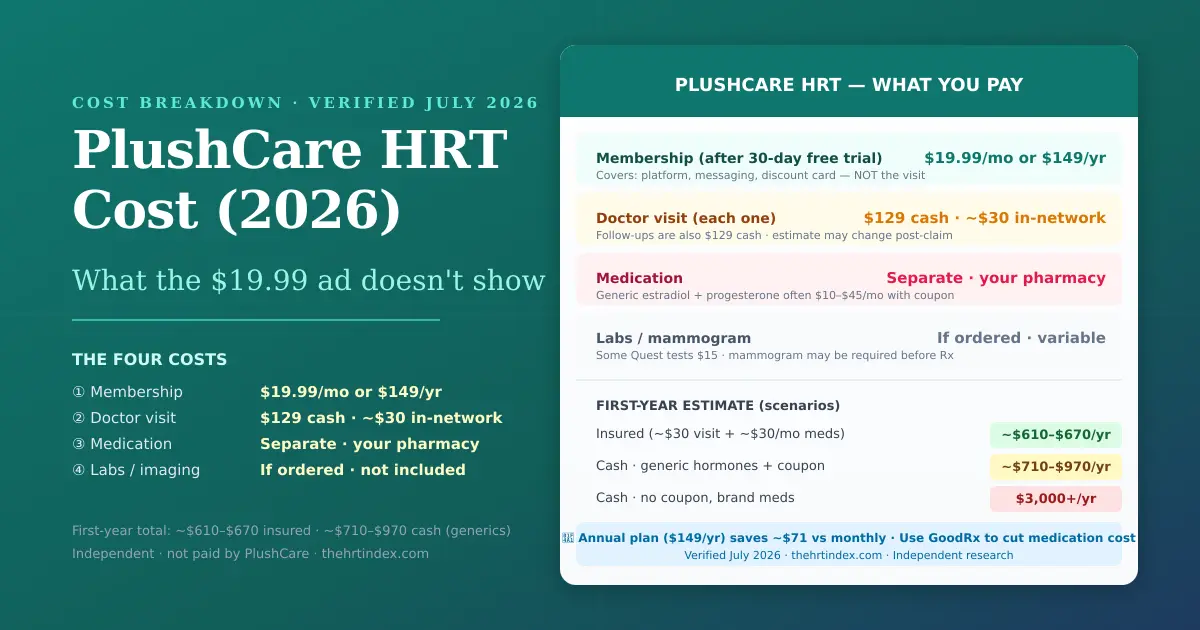 PlushCare HRT cost breakdown: $19.99 membership, $129 per visit, medication separate — first year $610–$970, verified July 2026
