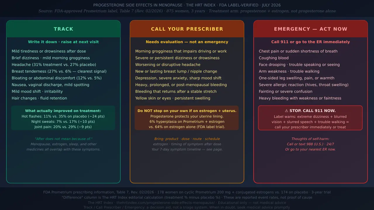 Progesterone side effects in menopause sorted into track, call your prescriber, and emergency categories with FDA trial data