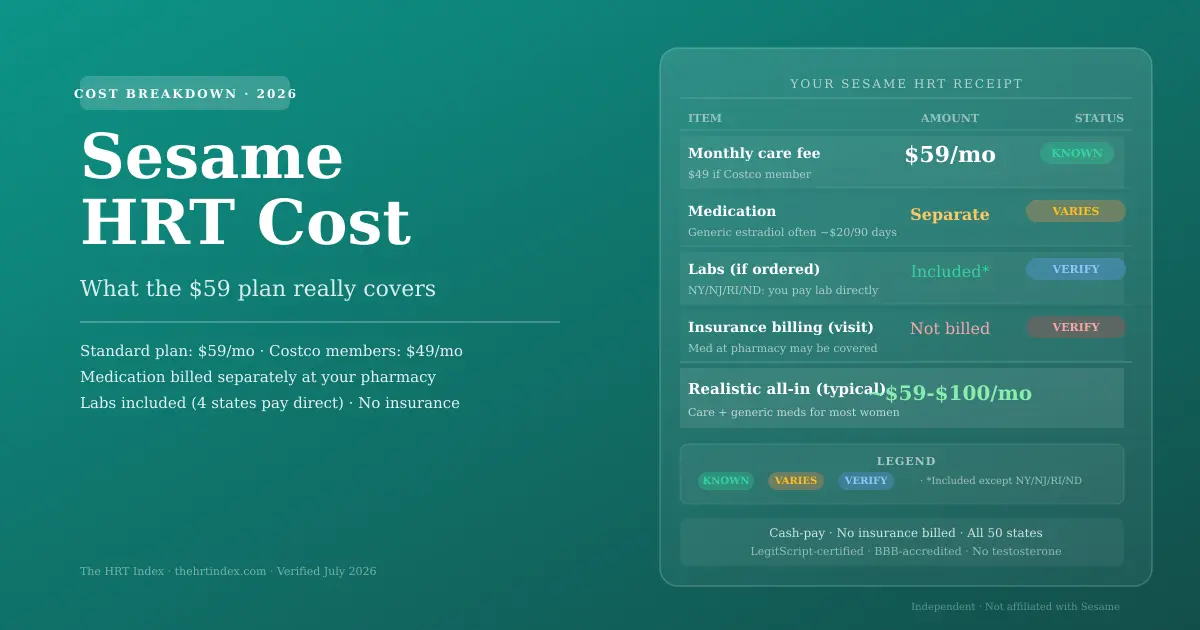 Sesame HRT cost breakdown: $59 or $49 Costco care fee, separate medication, and state lab costs — verified July 2026