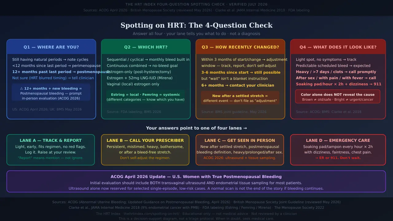 Spotting on HRT four-question check: answer Q1 (where in menopause?), Q2 (which HRT?), Q3 (how recently changed?), Q4 (what does it look like?) — then follow Lane A, B, C, or D — with ACOG April 2026 and BMS May 2026 sources