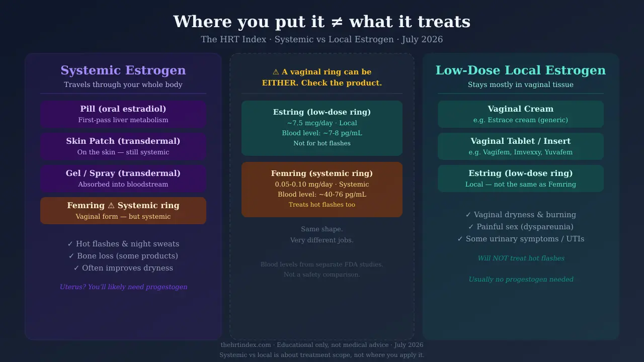 Diagram comparing whole-body systemic estrogen (pill, patch, gel, Femring) with low-dose local vaginal estrogen (cream, tablet, Estring) for menopause symptoms. A skin patch is systemic. A vaginal ring can be either.