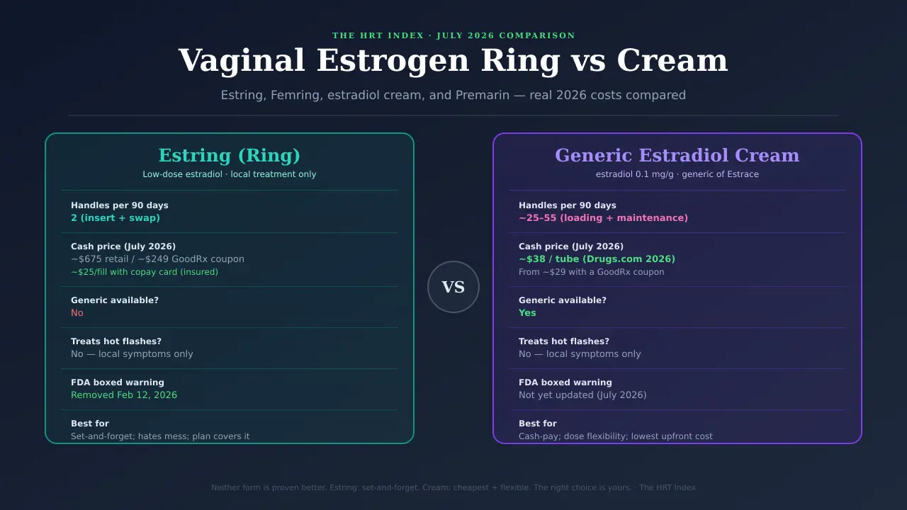 Vaginal estrogen ring vs cream comparison showing Estring, Femring, and vaginal estrogen cream options with real July 2026 costs.