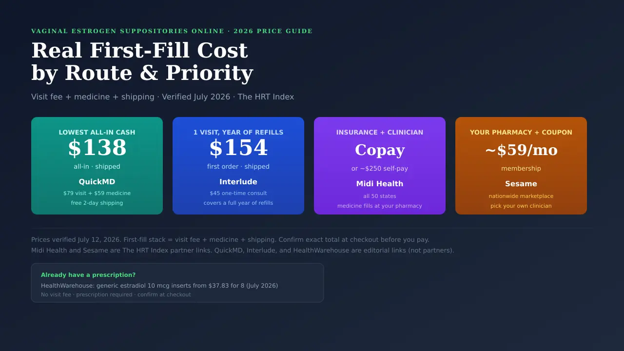 Vaginal estrogen inserts price comparison: QuickMD $138, Interlude $154, Midi Health insurance, and Sesame $59/mo membership, verified July 2026.