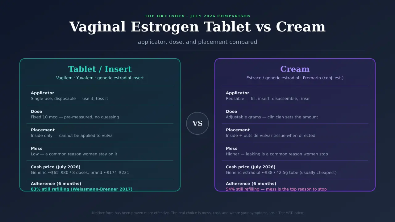 Vaginal estrogen tablet vs cream — applicator, dose, and placement compared side by side with July 2026 cash prices.