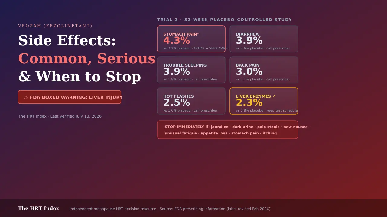 Diagram showing the 6 common Veozah side effects with trial percentages and FDA liver warning
